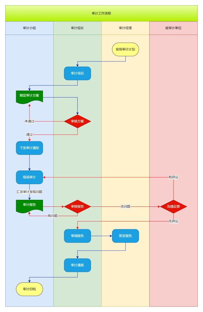 审计工作泳道图