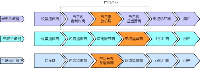 互联网价值链对比流程图