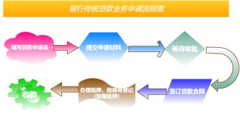 银行传统贷款业务申请流程图模板