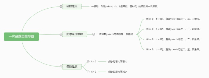 一次函数思维导图