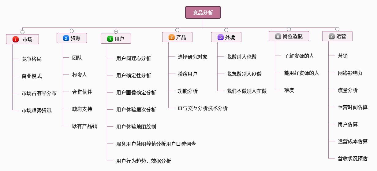 運營之競品分析思維導圖