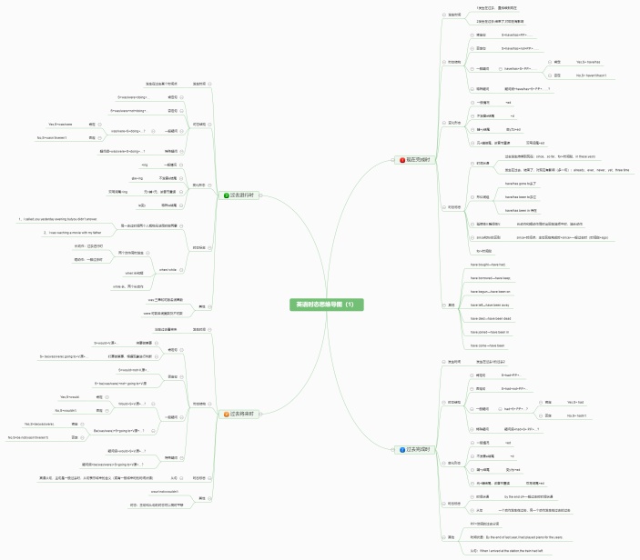 英语时态思维导图（1）