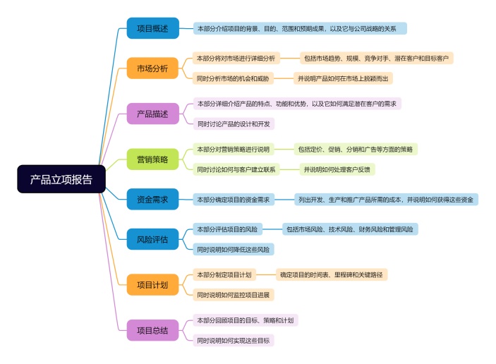 产品立项报告思维导图