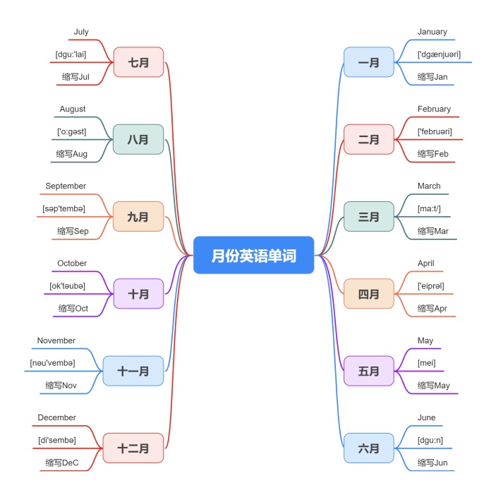 英语月份单词思维导图