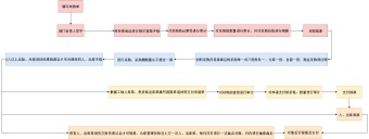 材料采购流程图模板