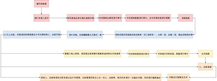 材料采购流程图