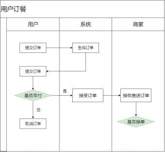 用户订餐流程泳道图模板