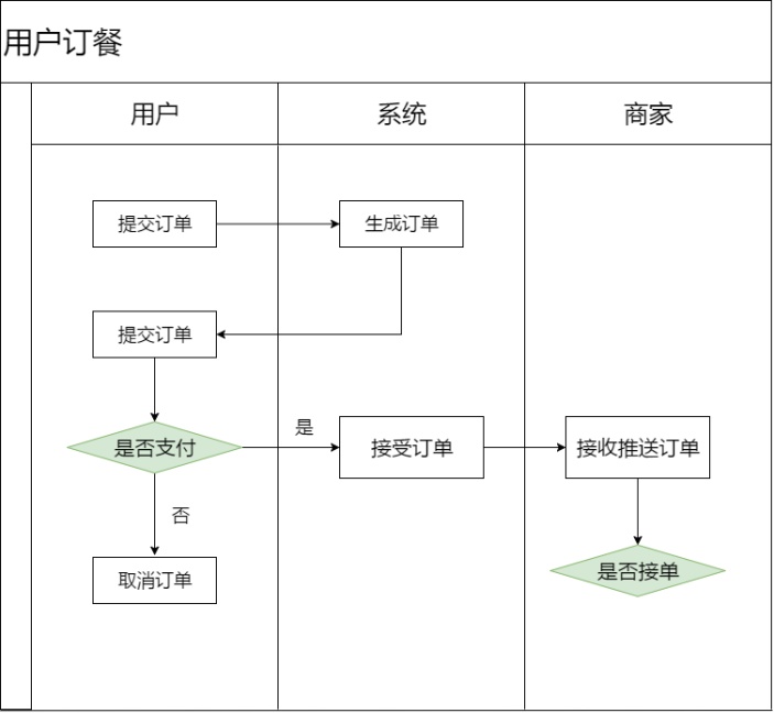 用户订餐流程泳道图