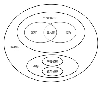 四边形分类梳理韦恩图模板