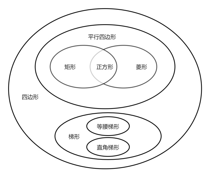 四边形分类梳理韦恩图