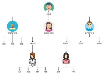企业组织结构图模板