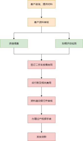 按揭买车流程图模板