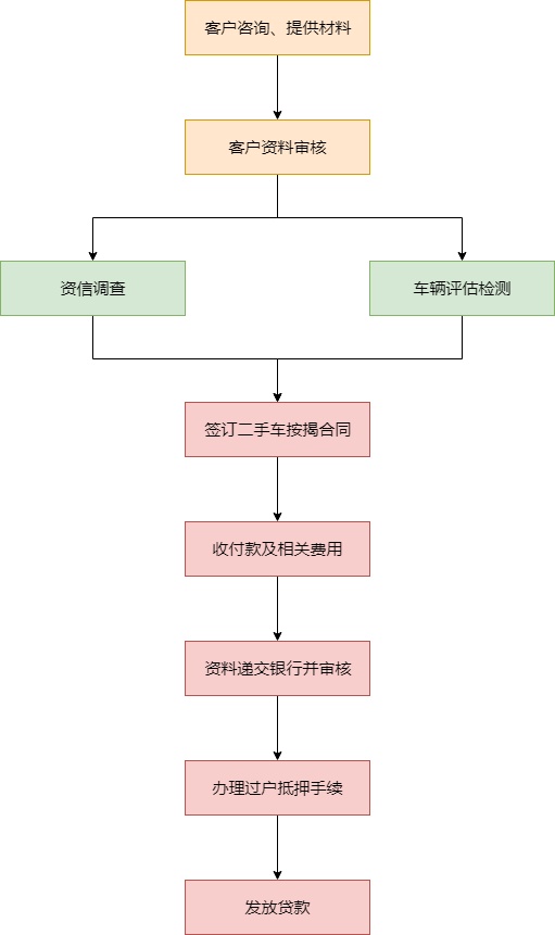 按揭买车流程图