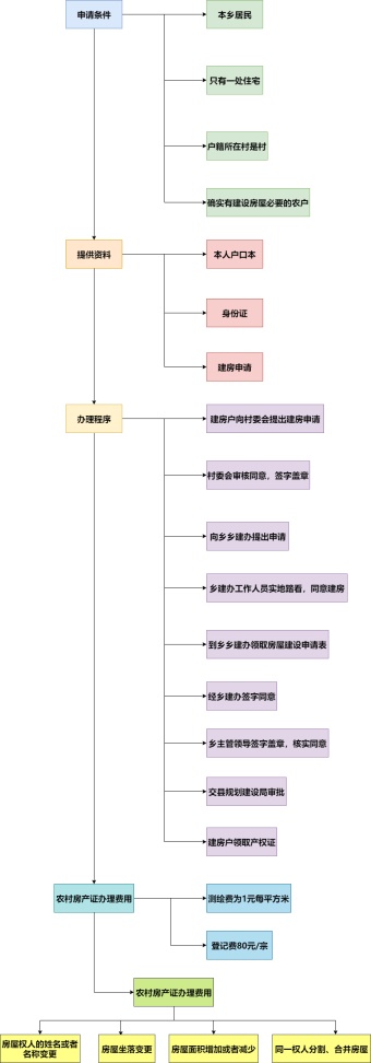 农村房产证办理流程图模板