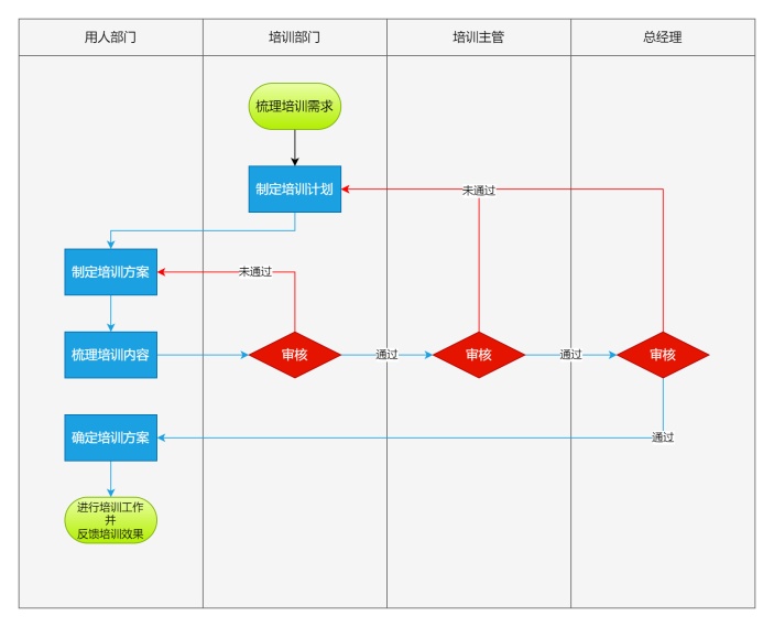 培训计划制定泳道图