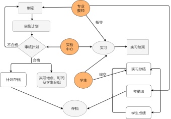 实验教学流程图模板