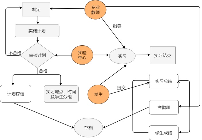 实验教学流程图