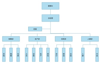 企业组织结构框图模板