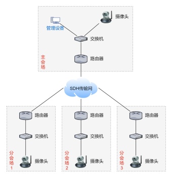 视频会议网络拓扑图模板