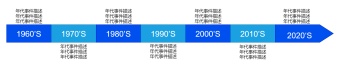 强调年代时间轴模板