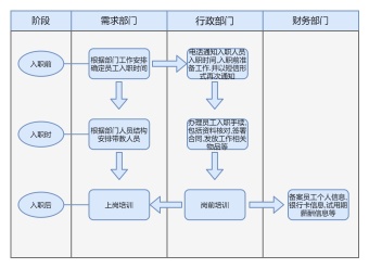 入职工作泳道图模板