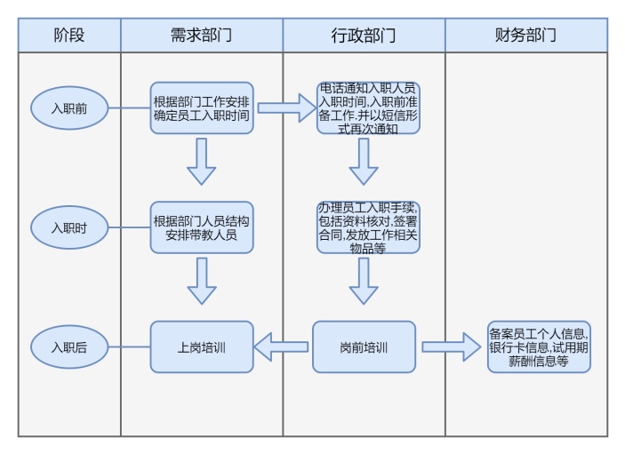 入职工作泳道图