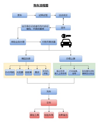 购车流程图模板