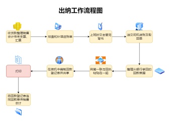 出纳工作流程图模板