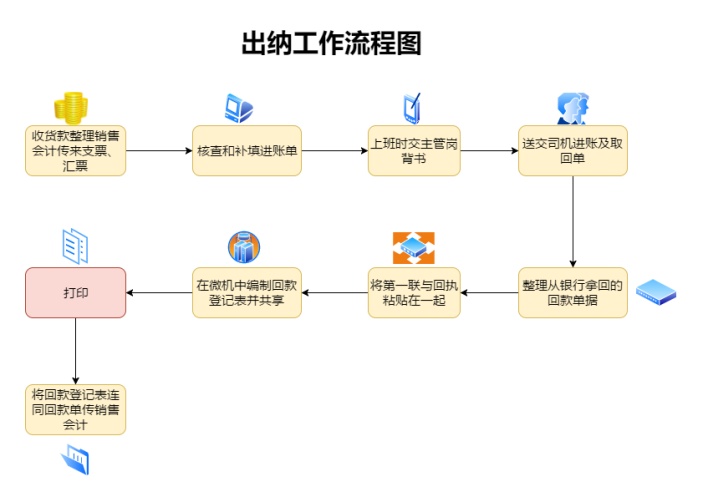 出纳工作流程图