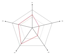 雷达图分析样例