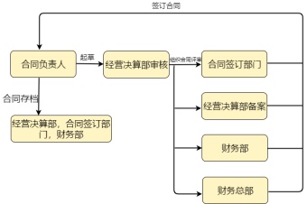 签订合同流程图模板