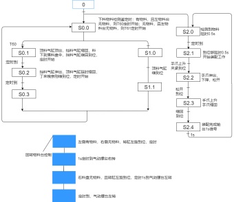 输送站程序流程图模板