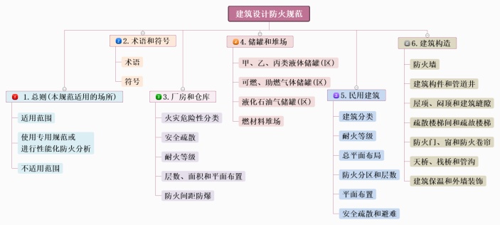 建筑设计防火规范思维导图（一）