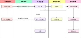 生产管理流程模板