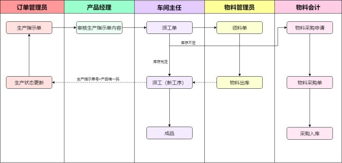 生产管理流程