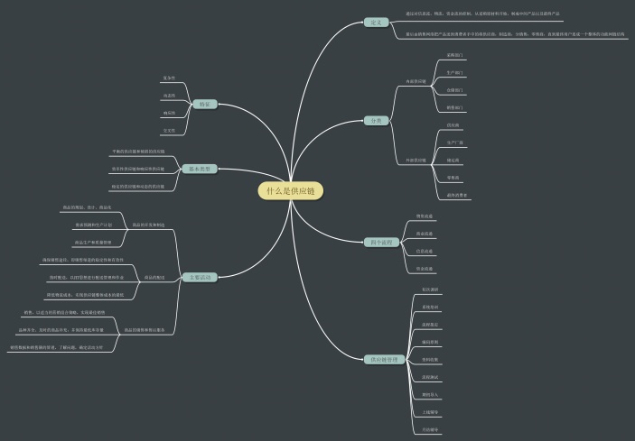 什么是供应链思维导图