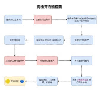 淘宝开店流程图模板