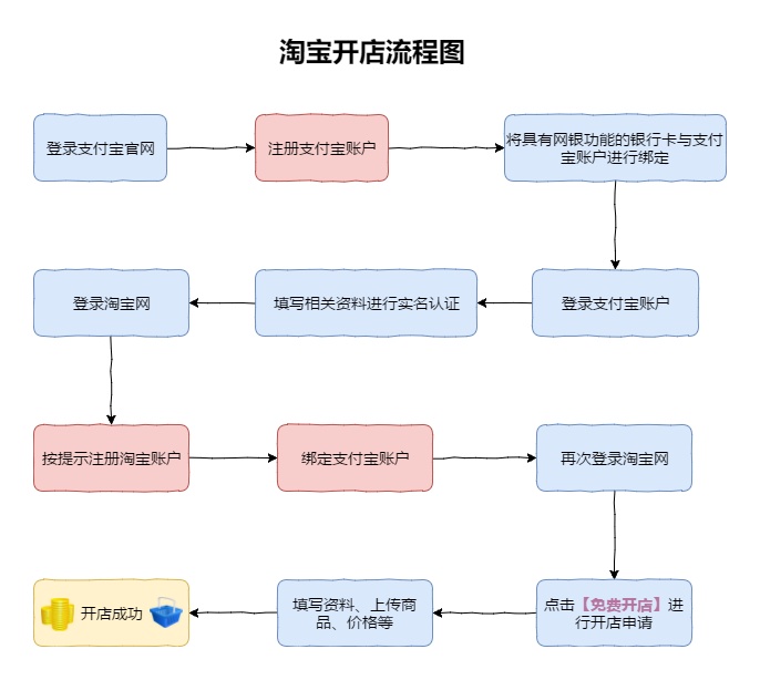 淘宝开店流程图