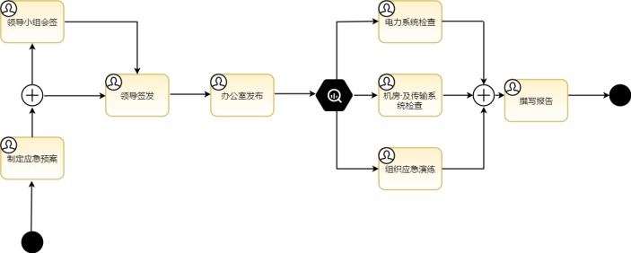 撰写报告BPMN业务流程图