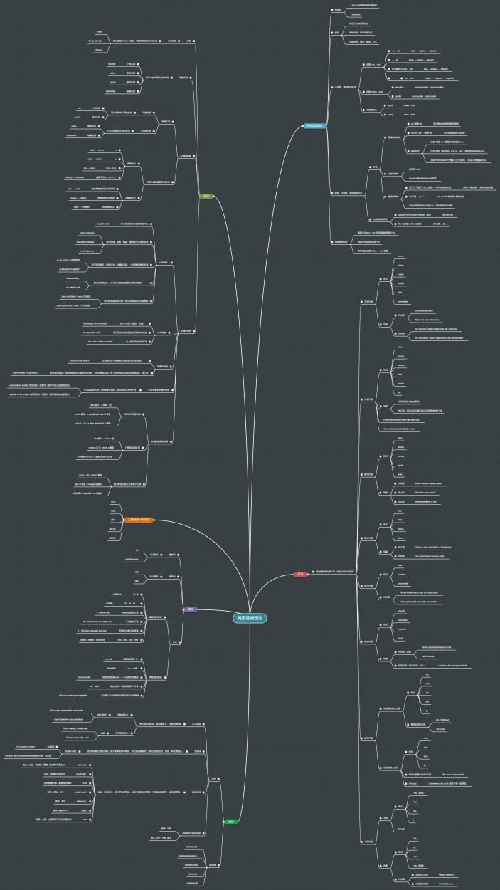 英语基础语法整理思维导图
