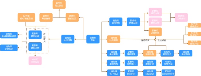 电子商务企业售后流程图