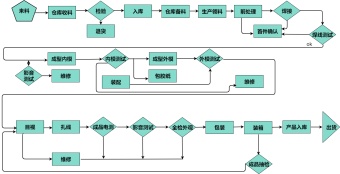 检验生产流程图模板