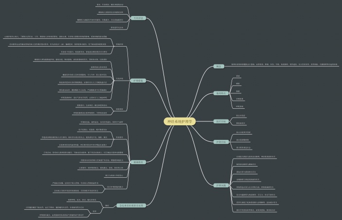 神经系统护理学思维导图