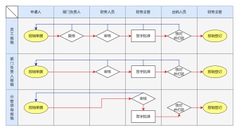 企业各人员报销泳道图模板