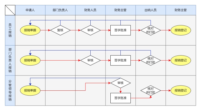 企业各人员报销泳道图