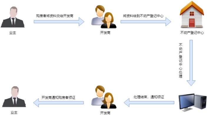 办理房产证流程图