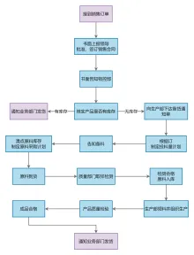 物料流程图