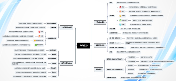 力和运动思维导图