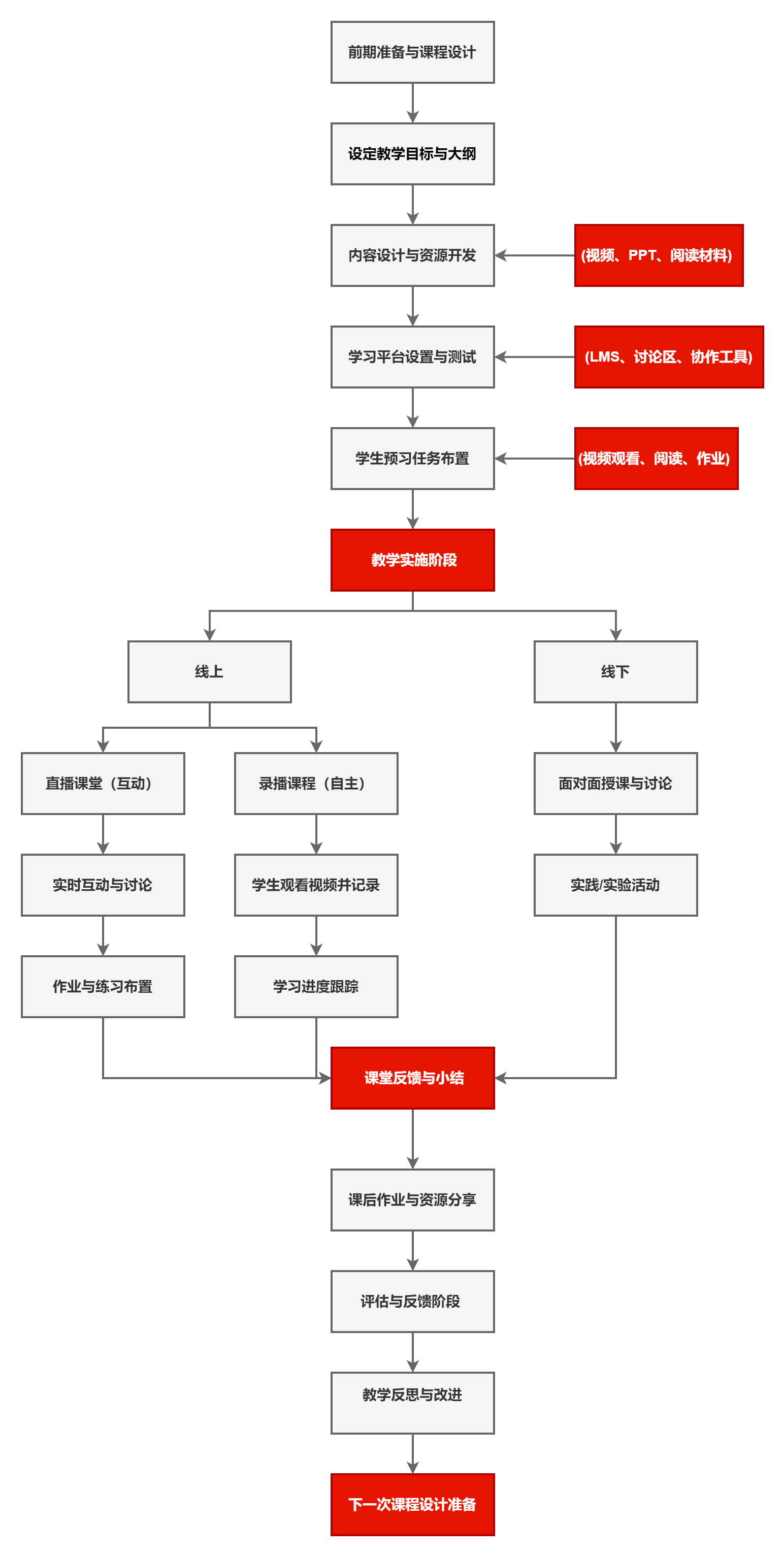 怎样制作教学流程图图片