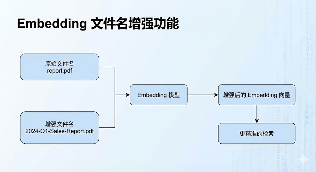 文件名增强embedding